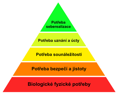 Maslowova pyramida potřeb