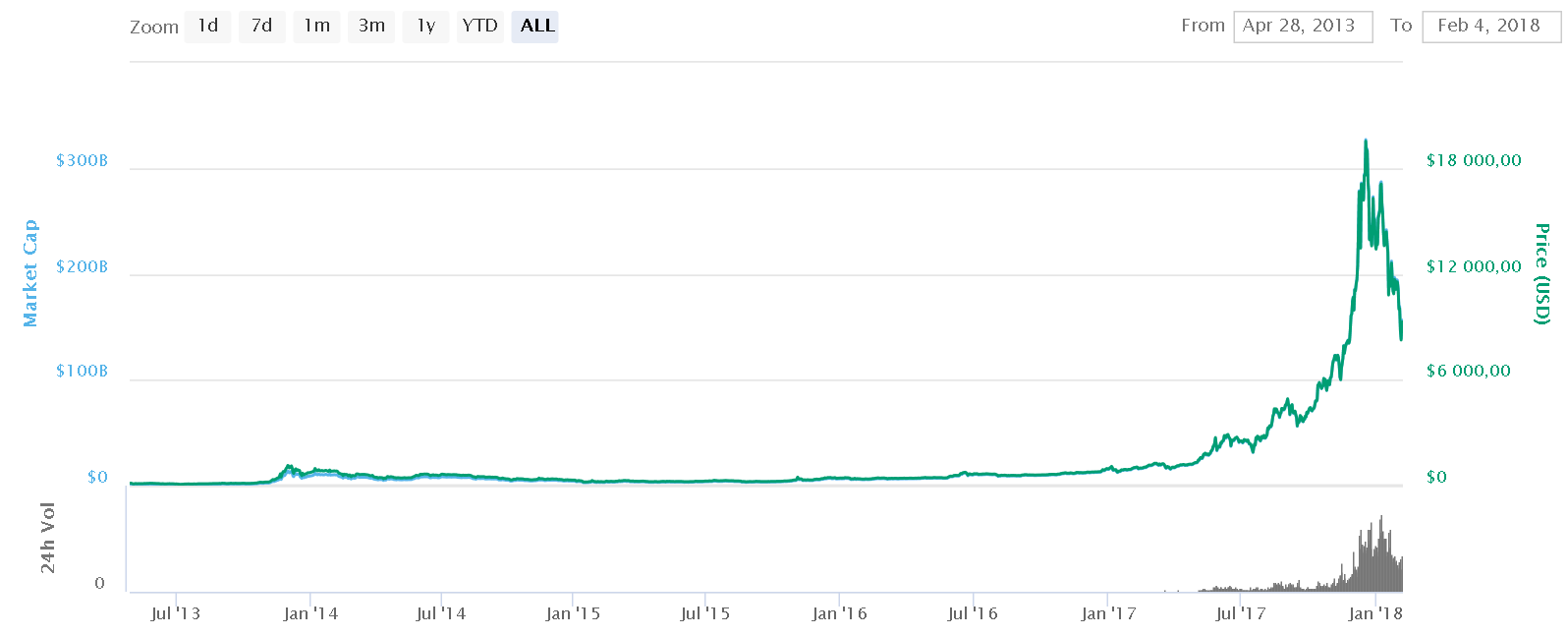 graf vývoje ceny bitcoinu od začátku