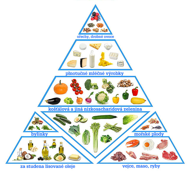 zdravá potravinová pyramida